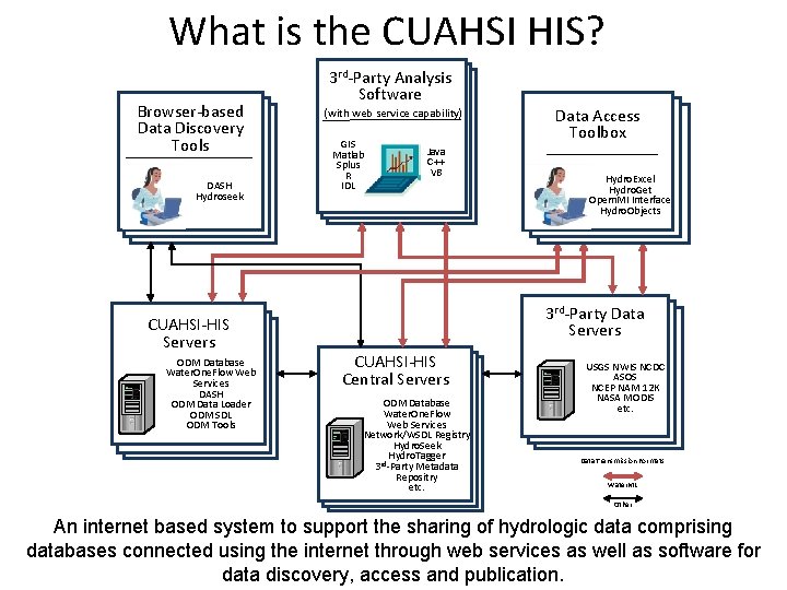 What is the CUAHSI HIS? Browser-based Data Discovery Tools DASH Hydroseek CUAHSI-HIS Servers ODM