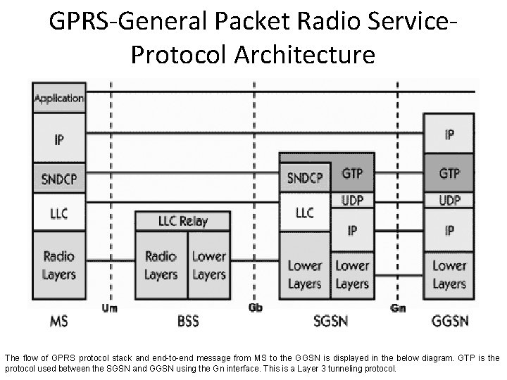 GPRS-General Packet Radio Service. Protocol Architecture The flow of GPRS protocol stack and end-to-end