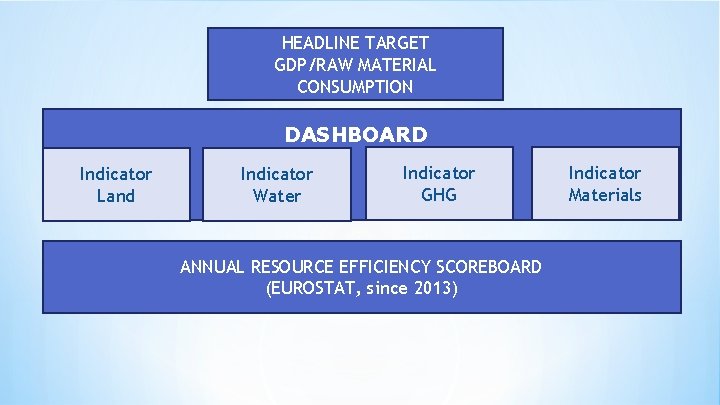 HEADLINE TARGET GDP/RAW MATERIAL CONSUMPTION DASHBOARD Indicator Land Indicator Water Indicator GHG ANNUAL RESOURCE