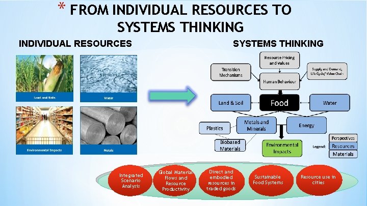 * FROM INDIVIDUAL RESOURCES TO SYSTEMS THINKING INDIVIDUAL RESOURCES Integrated Scenario Analysis SYSTEMS THINKING