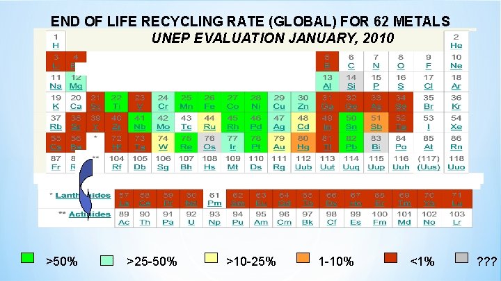 END OF LIFE RECYCLING RATE (GLOBAL) FOR 62 METALS UNEP EVALUATION JANUARY, 2010 >50%