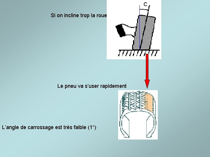 C Si on incline trop la roue, … Le pneu va s’user rapidement L’angle