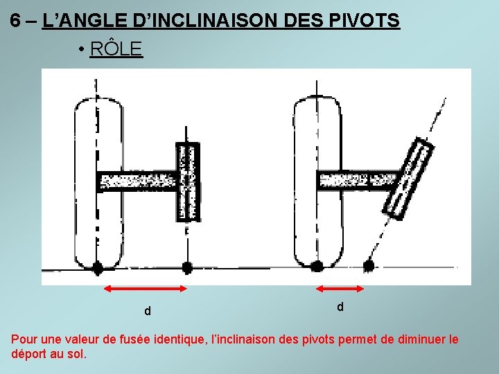 6 – L’ANGLE D’INCLINAISON DES PIVOTS • RÔLE d d Pour une valeur de