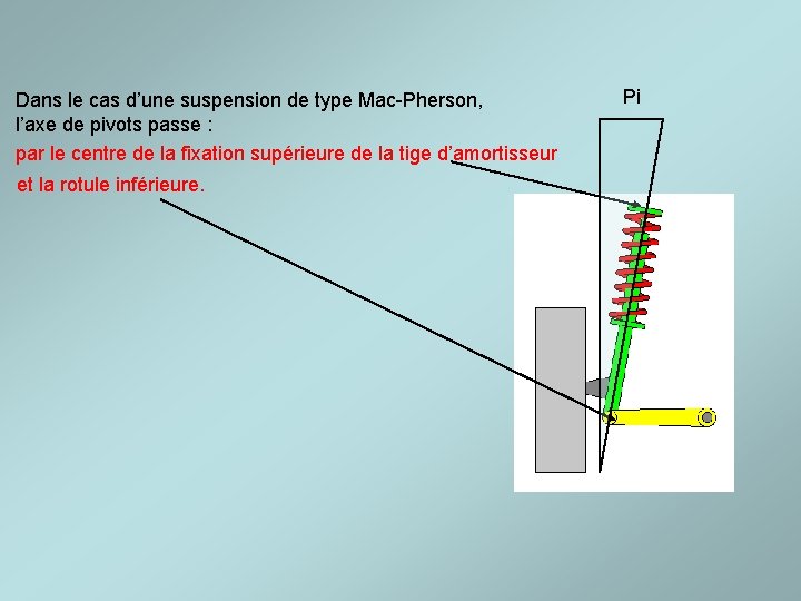 Dans le cas d’une suspension de type Mac-Pherson, l’axe de pivots passe : par