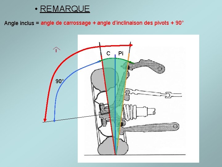  • REMARQUE Angle inclus = angle de carrossage + angle d’inclinaison des pivots