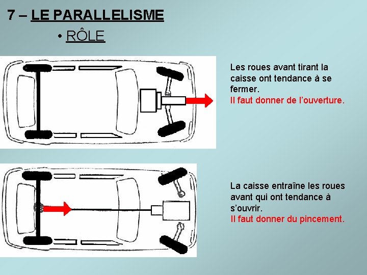 7 – LE PARALLELISME • RÔLE Les roues avant tirant la caisse ont tendance