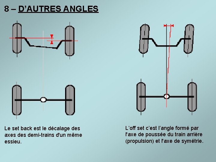 8 – D’AUTRES ANGLES Le set back est le décalage des axes demi-trains d'un