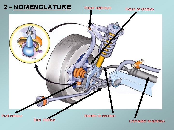 2 - NOMENCLATURE Pivot inférieur Rotule supérieure Rotule de direction Biellette de direction Bras