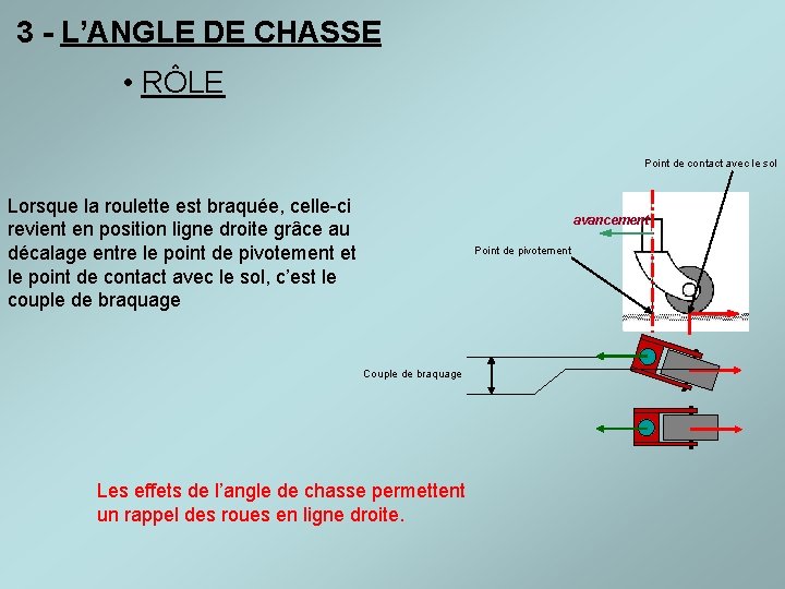 3 - L’ANGLE DE CHASSE • RÔLE Point de contact avec le sol Lorsque