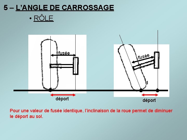 5 – L’ANGLE DE CARROSSAGE • RÔLE fusée d déport Pour une valeur de