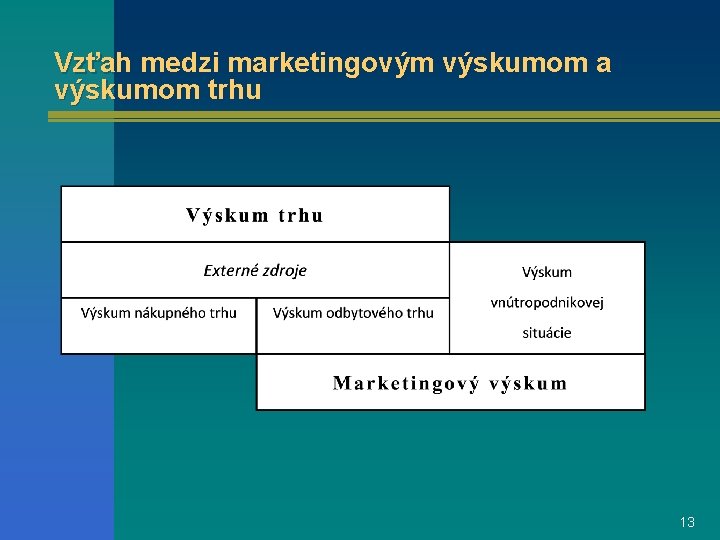 Vzťah medzi marketingovým výskumom a výskumom trhu 13 