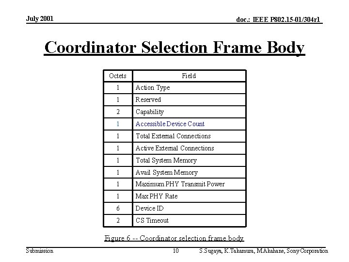 July 2001 doc. : IEEE P 802. 15 -01/304 r 1 Coordinator Selection Frame