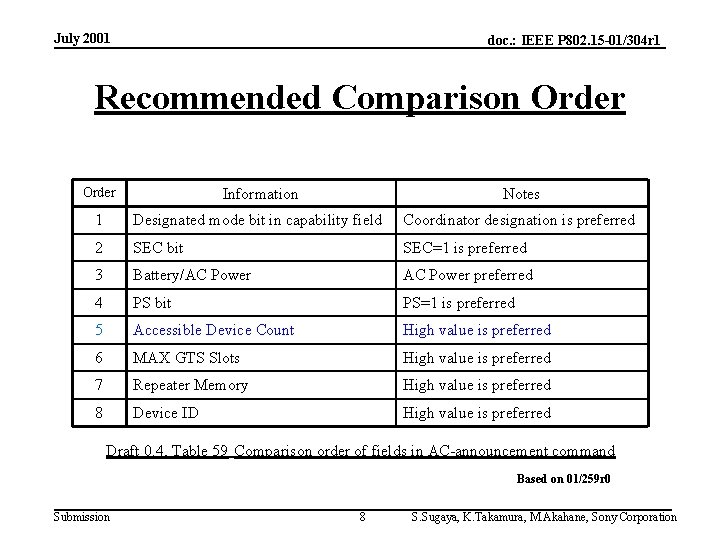 July 2001 doc. : IEEE P 802. 15 -01/304 r 1 Recommended Comparison Order