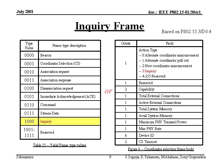 July 2001 doc. : IEEE P 802. 15 -01/304 r 1 Inquiry Frame Type