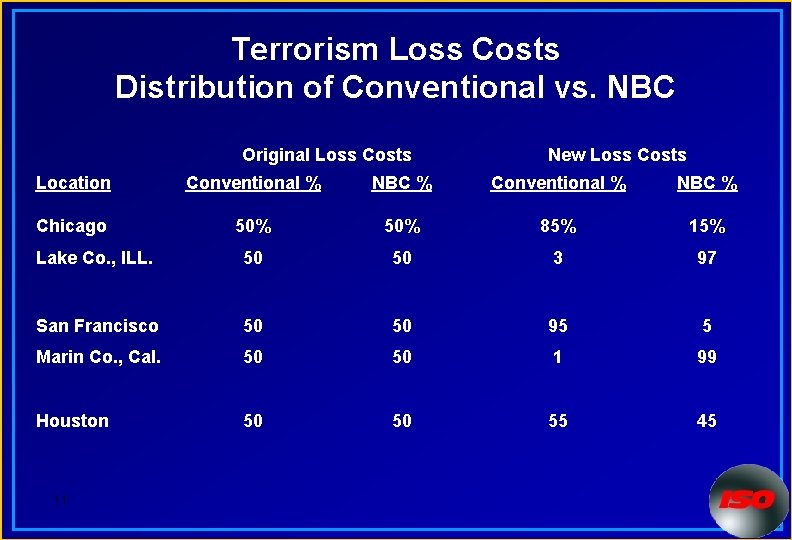 Terrorism Loss Costs Distribution of Conventional vs. NBC Original Loss Costs New Loss Costs