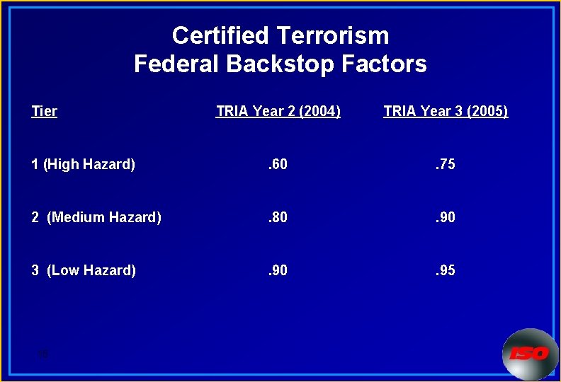 Certified Terrorism Federal Backstop Factors Tier TRIA Year 2 (2004) TRIA Year 3 (2005)