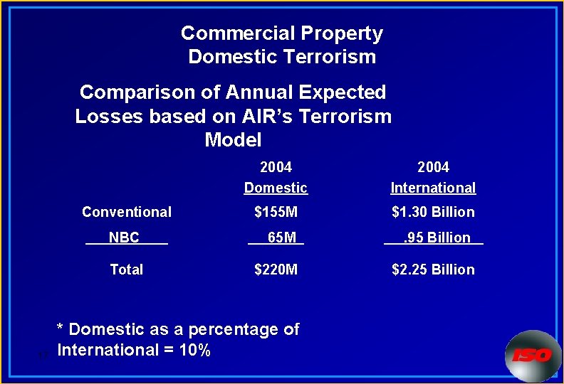 Commercial Property Domestic Terrorism Comparison of Annual Expected Losses based on AIR’s Terrorism Model