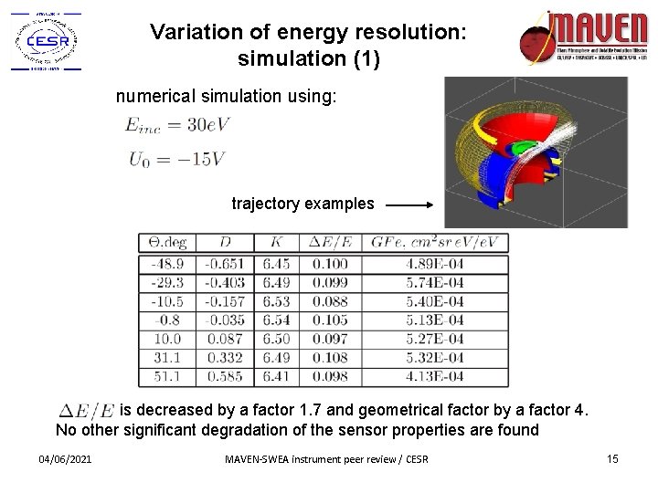 Variation of energy resolution: simulation (1) numerical simulation using: trajectory examples is decreased by