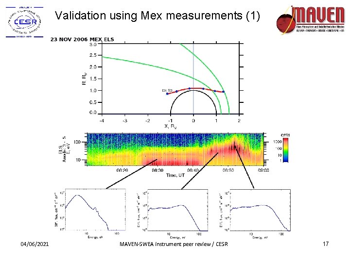 Validation using Mex measurements (1) 04/06/2021 MAVEN-SWEA instrument peer review / CESR 17 