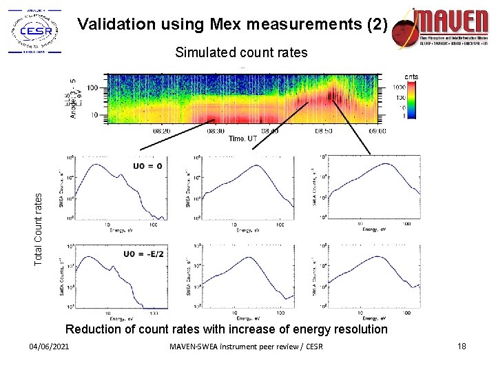 Validation using Mex measurements (2) Total Count rates Simulated count rates Reduction of count