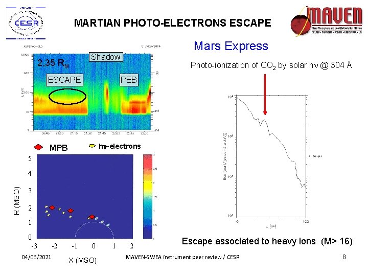 MARTIAN PHOTO-ELECTRONS ESCAPE Mars Express Shadow 2, 35 RM ESCAPE Photo-ionization of CO 2