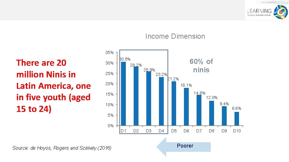 Income Dimension 35% There are 20 million Ninis in Latin America, one in five