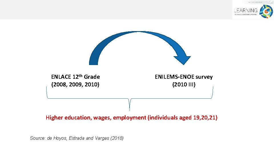 ENLACE 12 th Grade (2008, 2009, 2010) ENILEMS-ENOE survey (2010 III) Higher education, wages,