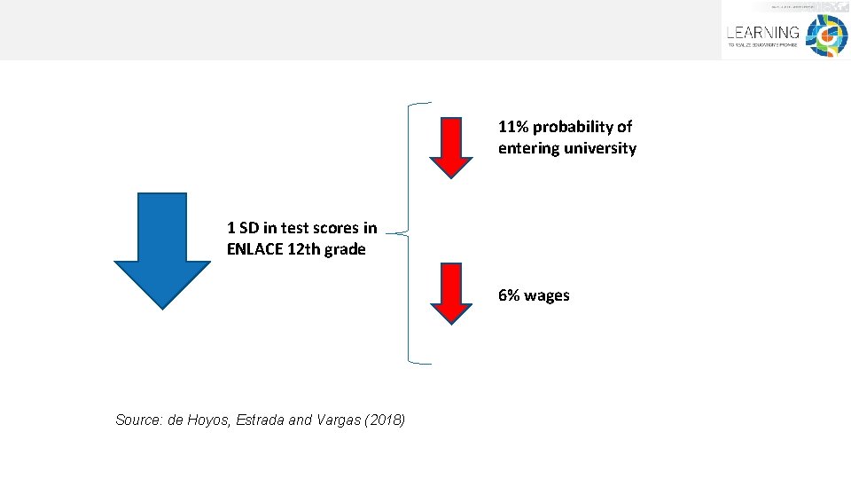 11% probability of entering university 1 SD in test scores in ENLACE 12 th