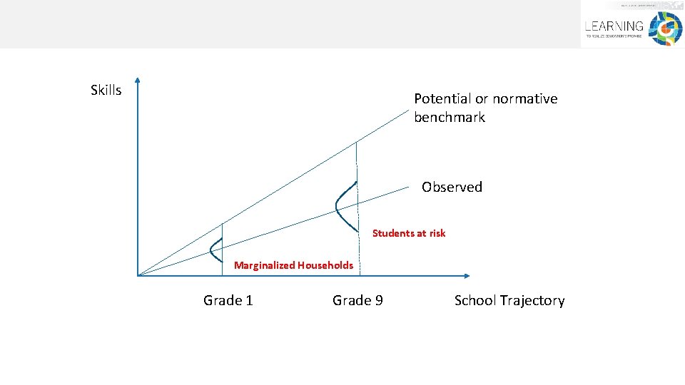 Skills Potential or normative benchmark Observed Students at risk Marginalized Households Grade 1 Grade