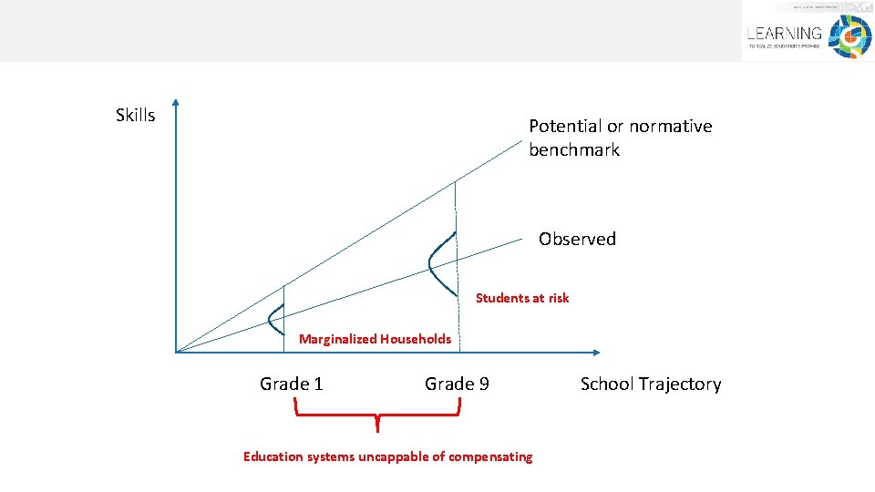 Skills Potential or normative benchmark Observed Students at risk Marginalized Households Grade 1 Grade