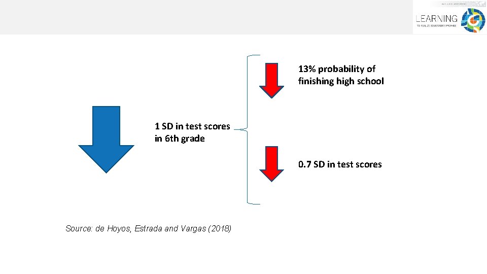 13% probability of finishing high school 1 SD in test scores in 6 th