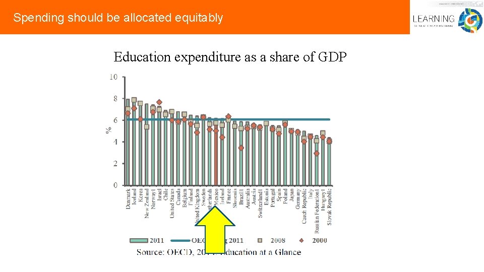 Spending should be allocated equitably Education expenditure as a share of GDP 