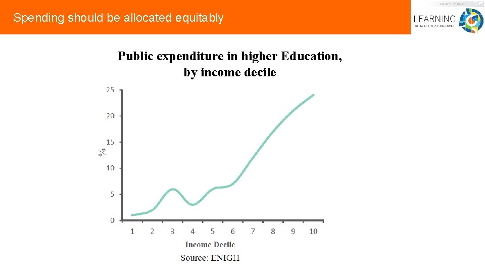 Spending should be allocated equitably Public expenditure in higher Education, by income decile 