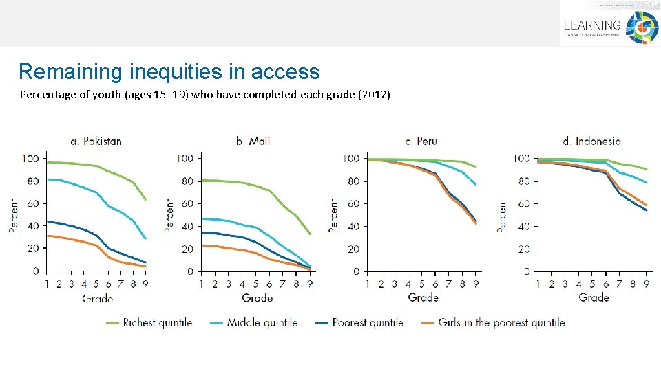 Remaining inequities in access Percentage of youth (ages 15– 19) who have completed each