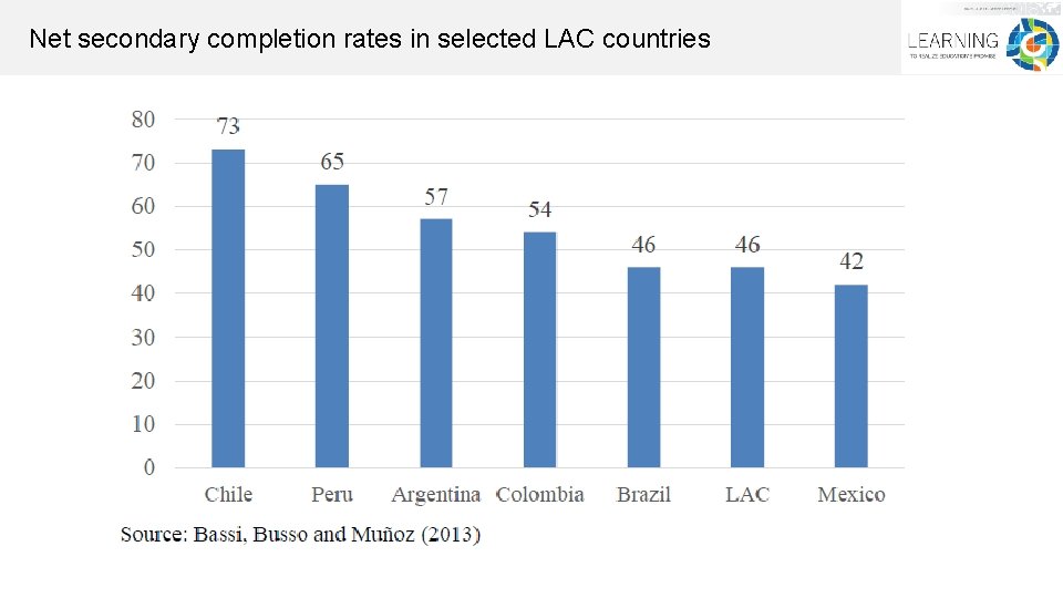 Net secondary completion rates in selected LAC countries 