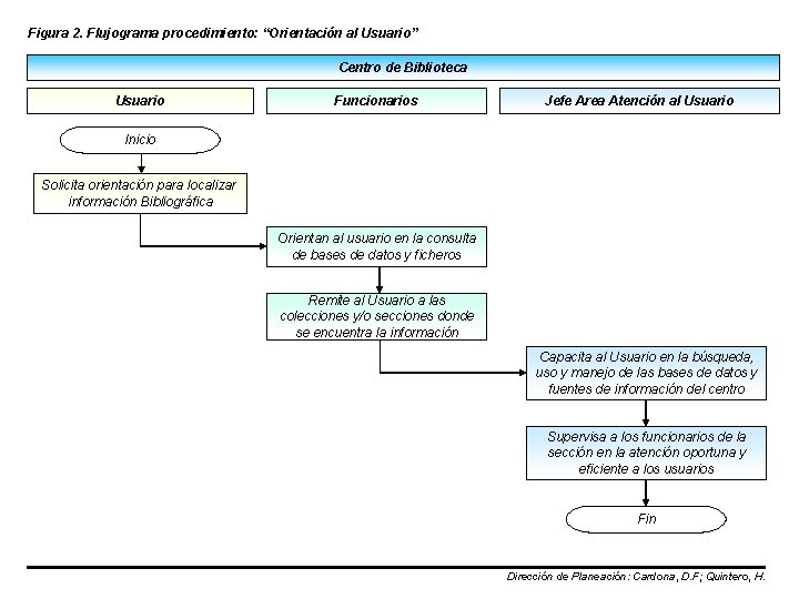 Figura 2. Flujograma procedimiento: “Orientación al Usuario” Centro de Biblioteca Usuario Funcionarios Jefe Area