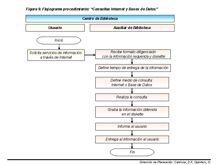 Figura 9. Flujograma procedimiento: “Consultas Internet y Bases de Datos” Centro de Biblioteca Usuario