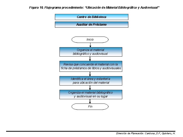 Figura 10. Flujograma procedimiento: “Ubicación de Material Bibliográfico y Audiovisual” Centro de Biblioteca Auxiliar