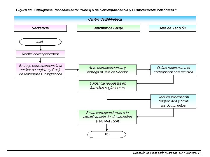 Figura 11. Flujograma Procedimiento: “Manejo de Correspondencia y Publicaciones Periódicas” Centro de Biblioteca Secretaria