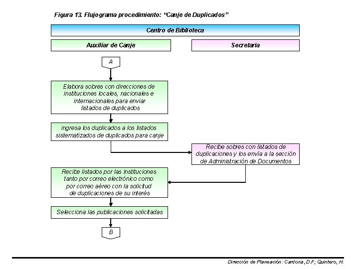 Figura 13. Flujograma procedimiento: “Canje de Duplicados” Centro de Biblioteca Auxiliar de Canje Secretaria