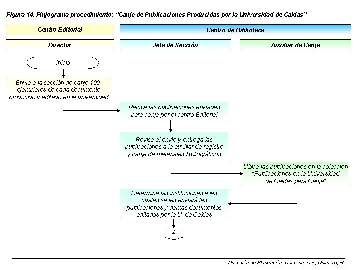 Figura 14. Flujograma procedimiento: “Canje de Publicaciones Producidas por la Universidad de Caldas” Centro