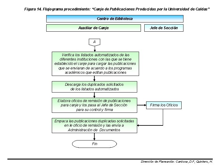 Figura 14. Flujograma procedimiento: “Canje de Publicaciones Producidas por la Universidad de Caldas” Centro