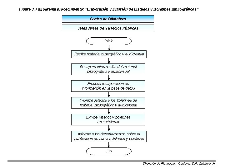 Figura 3. Flujograma procedimiento: “Elaboración y Difusión de Listados y Boletines Bibliográficos” Centro de