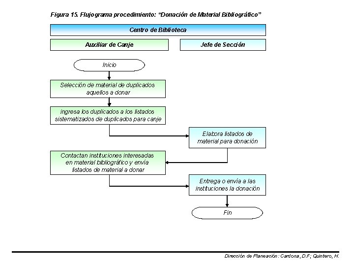 Figura 15. Flujograma procedimiento: “Donación de Material Bibliográfico” Centro de Biblioteca Auxiliar de Canje