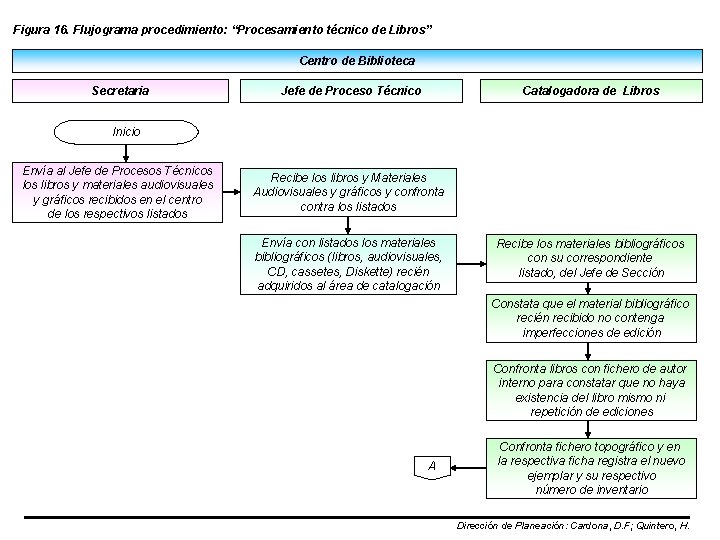 Figura 16. Flujograma procedimiento: “Procesamiento técnico de Libros” Centro de Biblioteca Secretaria Jefe de