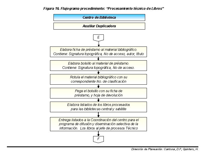 Figura 16. Flujograma procedimiento: “Procesamiento técnico de Libros” Centro de Biblioteca Auxiliar Duplicadora E