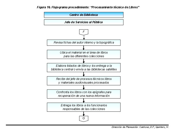 Figura 16. Flujograma procedimiento: “Procesamiento técnico de Libros” Centro de Biblioteca Jefe de Servicios