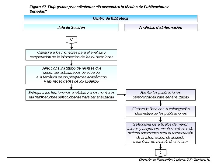 Figura 17. Flujograma procedimiento: “Procesamiento técnico de Publicaciones Seriadas” Centro de Biblioteca Jefe de