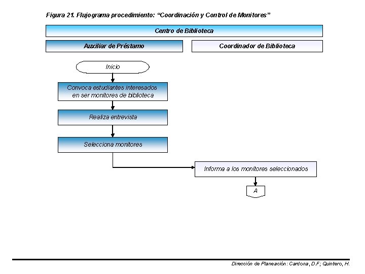 Figura 21. Flujograma procedimiento: “Coordinación y Control de Monitores” Centro de Biblioteca Auxiliar de