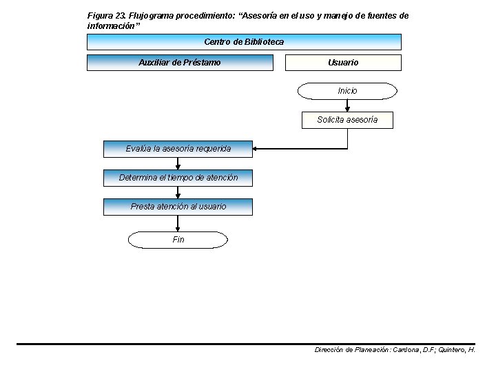 Figura 23. Flujograma procedimiento: “Asesoría en el uso y manejo de fuentes de información”